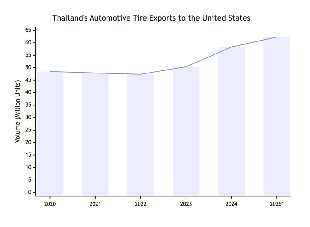 2025 Cambodia tyre market
