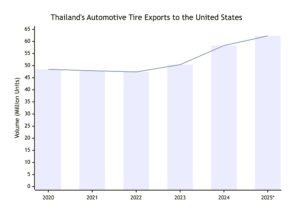 2025 Cambodia tyre market